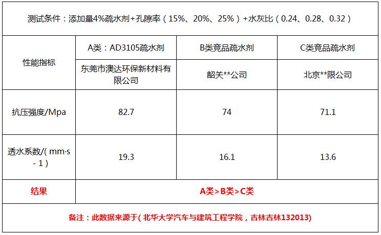 透水混凝土增强剂
